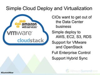 Simple Cloud Deploy and Virtualization
CIOs want to get out of
the Data Center
business
Simple deploy to
AWS, EC2, S3, RDS...