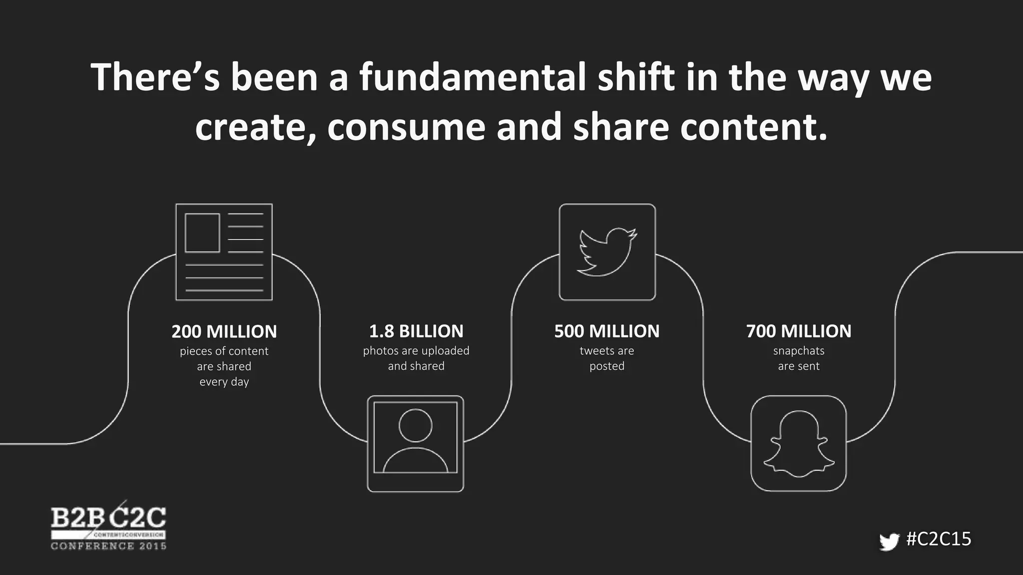 There’s been a fundamental shift in the way we
create, consume and share content.
200 MILLION
pieces of content
are shared
every day
1.8 BILLION
photos are uploaded
and shared
700 MILLION
snapchats
are sent
500 MILLION
tweets are
posted
#C2C15
 