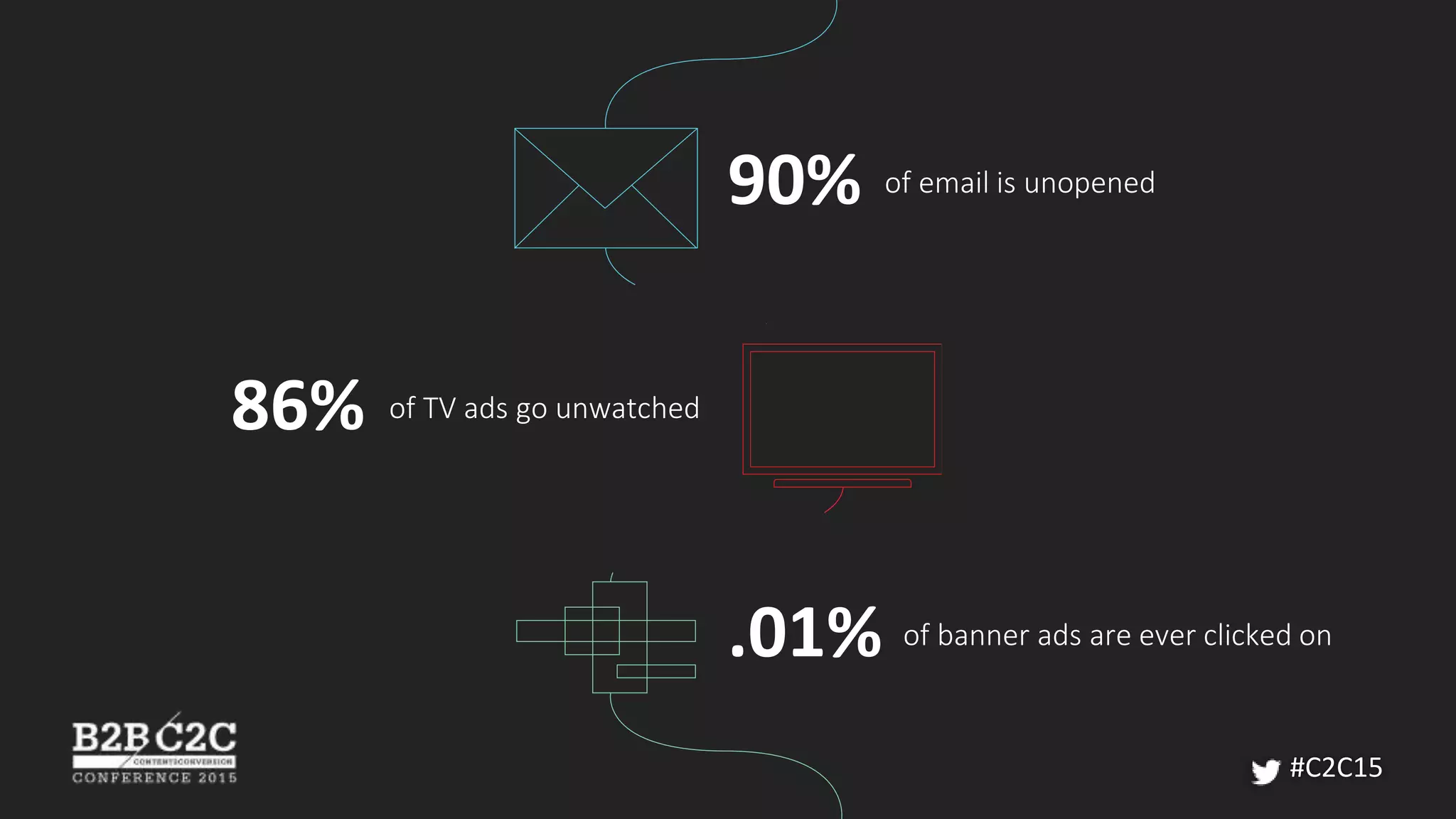 90% of email is unopened
86% of TV ads go unwatched
.01% of banner ads are ever clicked on
#C2C15
 