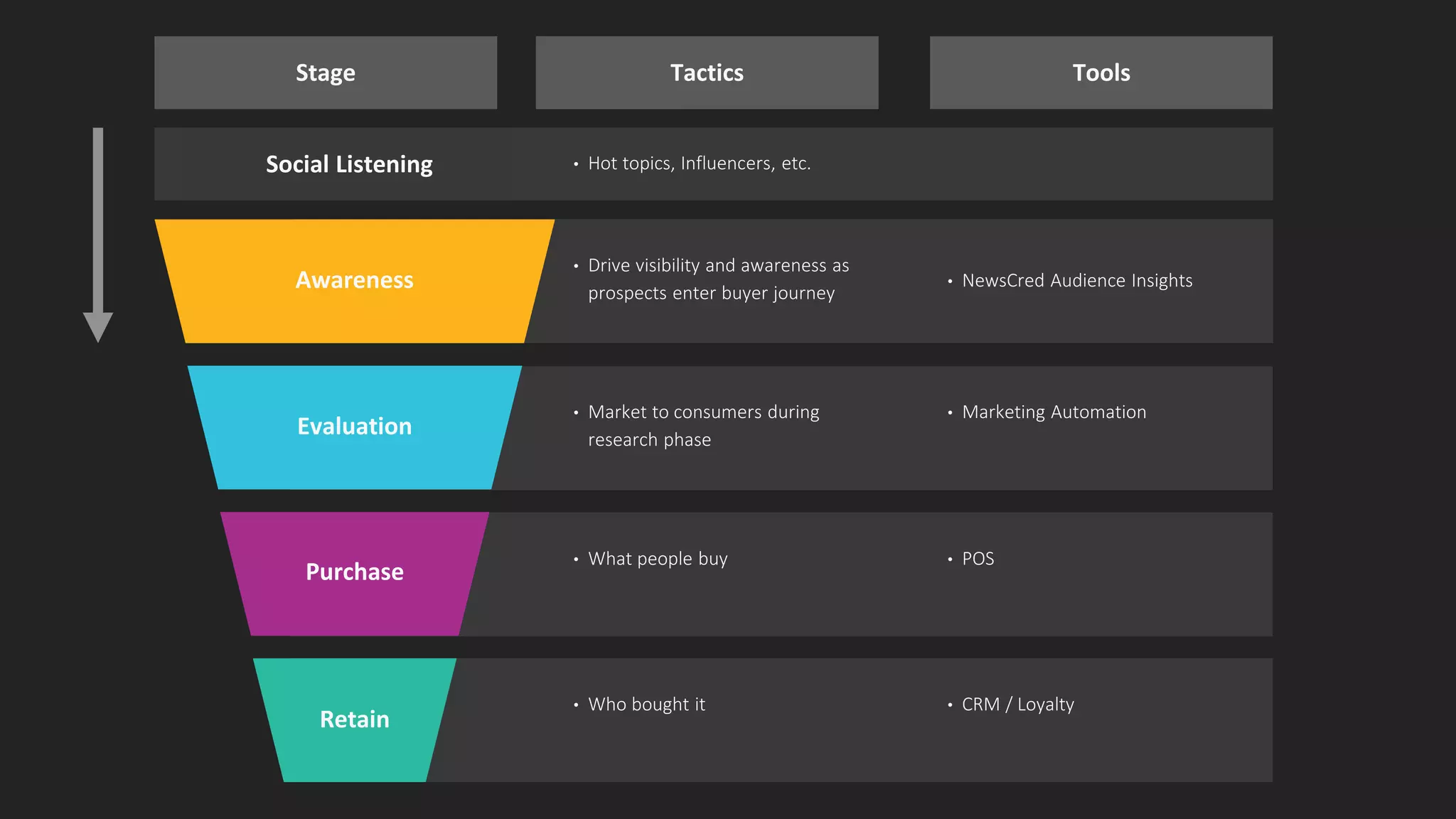• Drive visibility and awareness as
prospects enter buyer journey
• NewsCred Audience Insights
• Market to consumers during
research phase
• Marketing Automation
• What people buy • POS
Stage Tactics Tools
Awareness
Retain
Evaluation
Purchase
• Who bought it • CRM / Loyalty
Social Listening • Hot topics, Influencers, etc.
 