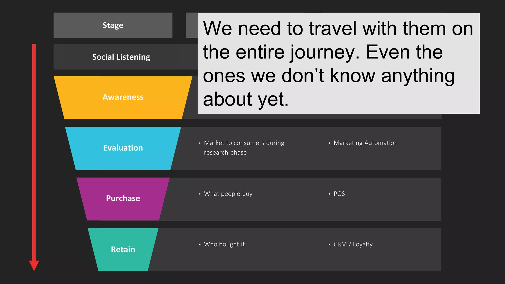 • Drive visibility and awareness as
prospects enter buyer journey
• NewsCred Audience Insights
• Market to consumers during
research phase
• Marketing Automation
• What people buy • POS
Stage Tactics Tools
Awareness
Retain
Evaluation
Purchase
• Who bought it • CRM / Loyalty
Social Listening • Hot topics, Influencers, etc.
We need to travel with them on
the entire journey. Even the
ones we don’t know anything
about yet.
 