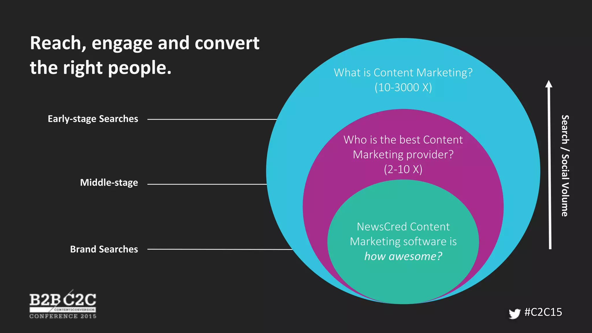 Reach, engage and convert
the right people.
Early-stage Searches
Middle-stage
Brand Searches
Search/SocialVolume
What is Content Marketing?
(10-3000 X)
Who is the best Content
Marketing provider?
(2-10 X)
NewsCred Content
Marketing software is
how awesome?
#C2C15
 