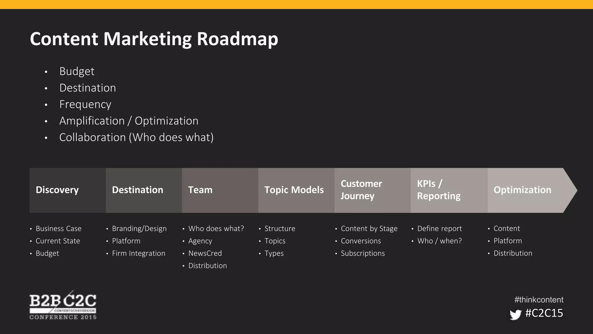 Content Marketing Roadmap
• Budget
• Destination
• Frequency
• Amplification / Optimization
• Collaboration (Who does what)
Discovery Destination Team Topic Models
Customer
Journey
KPIs /
Reporting
Optimization
• Business Case
• Current State
• Budget
• Branding/Design
• Platform
• Firm Integration
• Who does what?
• Agency
• NewsCred
• Distribution
• Structure
• Topics
• Types
• Content by Stage
• Conversions
• Subscriptions
• Define report
• Who / when?
• Content
• Platform
• Distribution
#C2C15
 