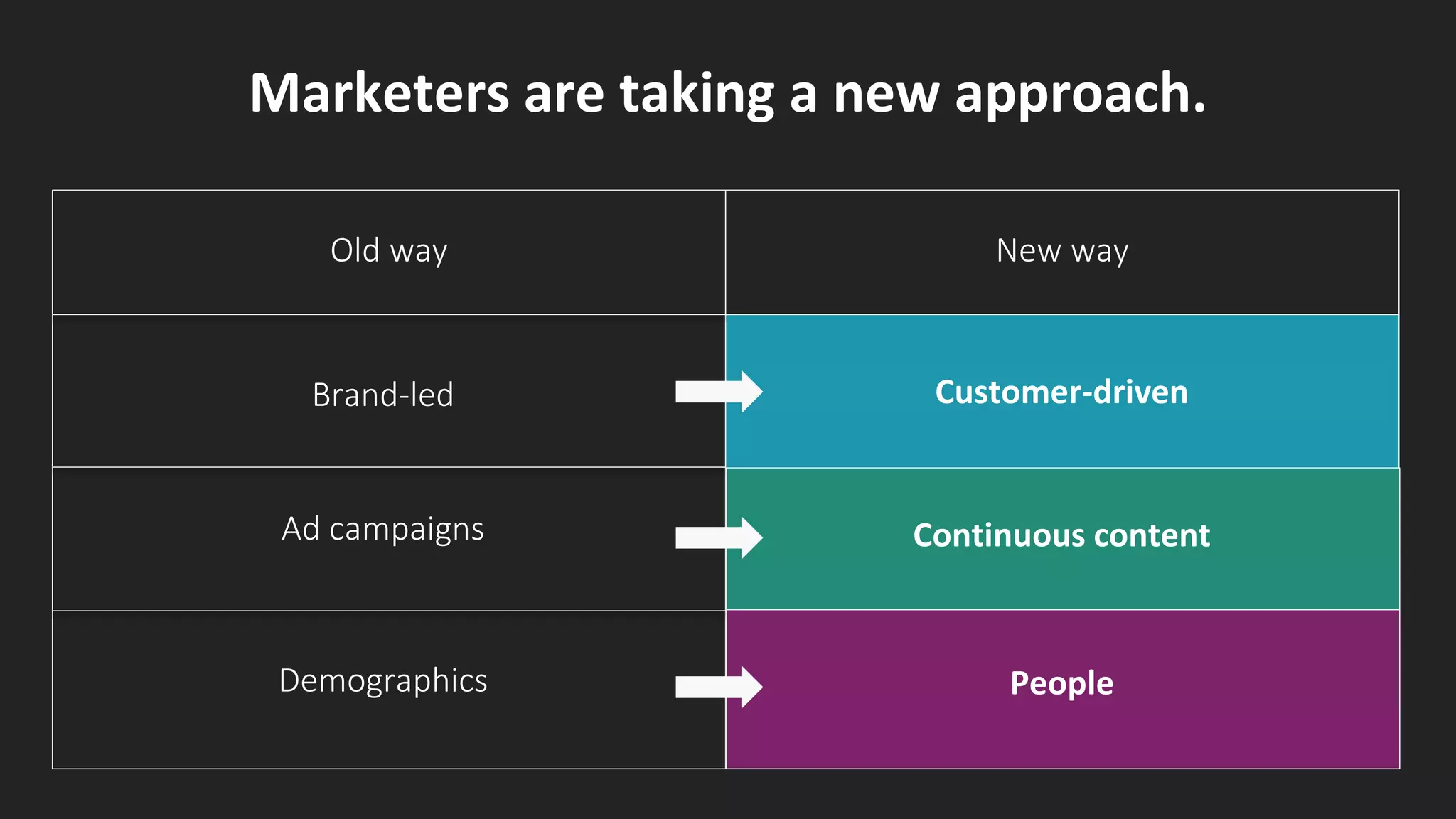 Old way
Brand-led
Ad campaigns
Demographics
New way
Customer-driven
Continuous content
People
Marketers are taking a new approach.
 