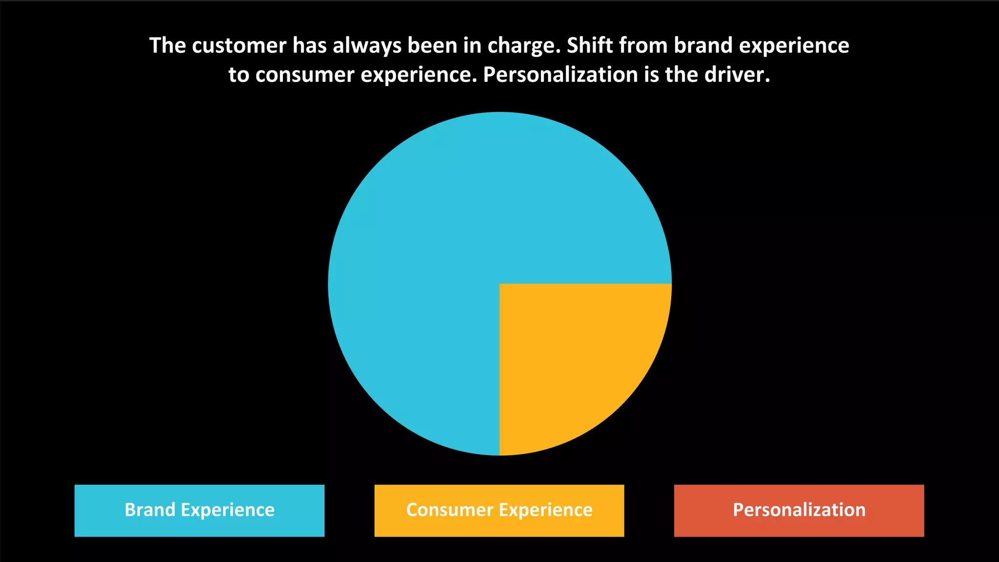 The customer has always been in charge. Shift from brand experience
to consumer experience. Personalization is the driver.
Brand Experience Consumer Experience Personalization
 