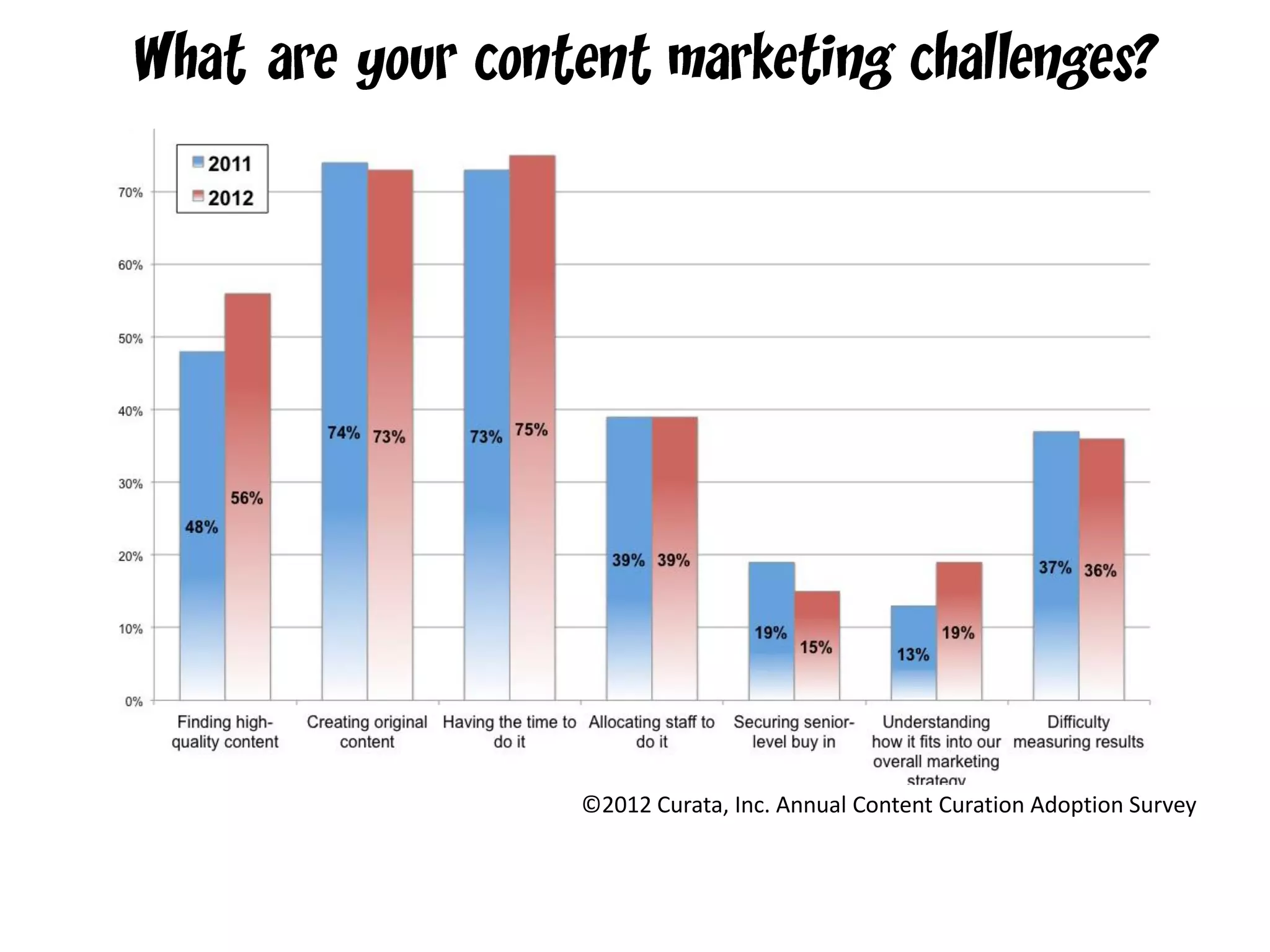 ©2012 Curata, Inc. Annual Content Curation Adoption Survey
 