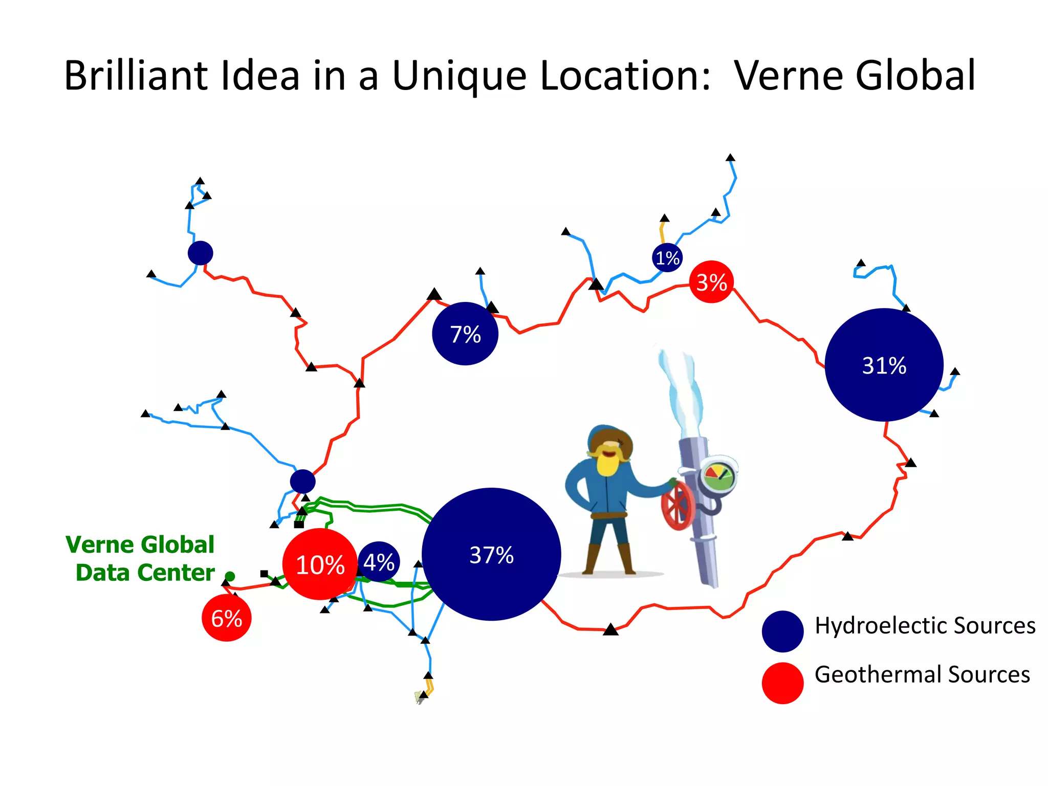 37%
7%
6%
1%
3%
4%10%
31%
Verne Global
Data Center
Hydroelectic Sources
Geothermal Sources
Brilliant Idea in a Unique Location: Verne Global
 