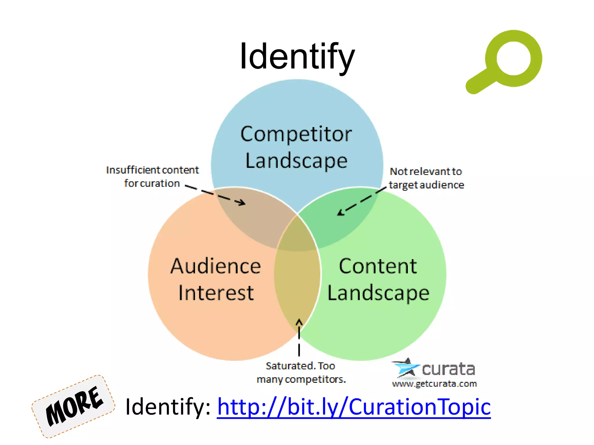 Identify
Identify: http://bit.ly/CurationTopic
 