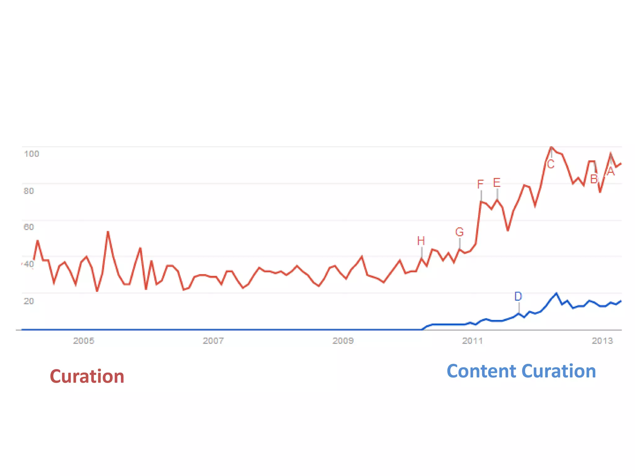 Curation Content Curation
 
