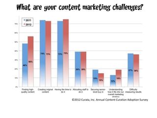 ©2012 Curata, Inc. Annual Content Curation Adoption Survey
 