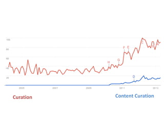 Curation Content Curation
 