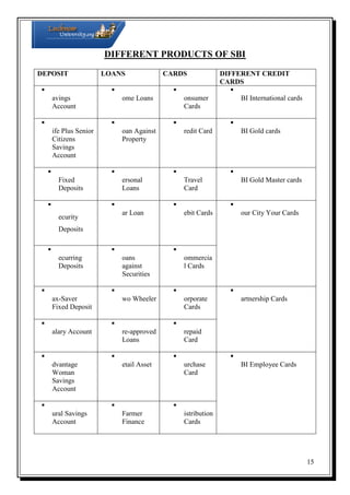 DIFFERENT PRODUCTS OF SBI
DEPOSIT

LOANS

CARDS

DIFFERENT CREDIT
CARDS


S 
H

C
avings
ome Loans
onsumer
BI International cards
Account
Cards

S



L 
L

C
ife Plus Senior
oan Against
redit Card
BI Gold cards
Citizens
Property
Savings
Account

S




P

Fixed
ersonal
Travel
BI Gold Master cards
Deposits
Loans
Card

S


C

D

S 
ar Loan
ebit Cards
our City Your Cards
ecurity

Y

Deposits


R 
L
ecurring
oans
ommercia
Deposits
against
l Cards
Securities

C



T 
T

C
ax-Saver
wo Wheeler
orporate
artnership Cards
Fixed Deposit
Cards


S 
P
alary Account
re-approved
repaid
Loans
Card

P



A 
R

P
dvantage
etail Asset
urchase
BI Employee Cards
Woman
Card
Savings
Account


R 
ural Savings
Farmer
istribution
Account
Finance
Cards

P

D

15

S

 