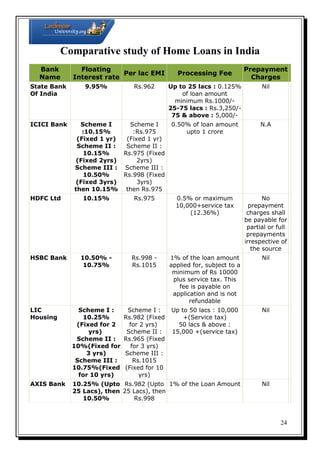 Comparative study of Home Loans in India
Bank
Name
State Bank
Of India

ICICI Bank

HDFC Ltd

Floating
Per lac EMI
Interest rate
9.95%

Rs.962

Scheme I
Scheme I
:10.15%
:Rs.975
(Fixed 1 yr)
(Fixed 1 yr)
Scheme II :
Scheme II :
10.15%
Rs.975 (Fixed
(Fixed 2yrs)
2yrs)
Scheme III : Scheme III :
10.50%
Rs.998 (Fixed
(Fixed 3yrs)
3yrs)
then 10.15% then Rs.975

Processing Fee

Prepayment
Charges

Up to 25 lacs : 0.125%
of loan amount
minimum Rs.1000/25-75 lacs : Rs.3,250/75 & above : 5,000/-

Nil

0.50% of loan amount
upto 1 crore

N.A

10.15%

Rs.975

0.5% or maximum
10,000+service tax
(12.36%)

No
prepayment
charges shall
be payable for
partial or full
prepayments
irrespective of
the source

10.50% 10.75%

Rs.998 Rs.1015

1% of the loan amount
applied for, subject to a
minimum of Rs 10000
plus service tax. This
fee is payable on
application and is not
refundable

Nil

LIC
Housing

Scheme I :
10.25%
(Fixed for 2
yrs)
Scheme II :
10%(Fixed for
3 yrs)
Scheme III :
10.75%(Fixed
for 10 yrs)

Scheme I :
Rs.982 (Fixed
for 2 yrs)
Scheme II :
Rs.965 (Fixed
for 3 yrs)
Scheme III :
Rs.1015
(Fixed for 10
yrs)

Up to 50 lacs : 10,000
+(Service tax)
50 lacs & above :
15,000 +(service tax)

Nil

AXIS Bank

10.25% (Upto Rs.982 (Upto 1% of the Loan Amount
25 Lacs), then 25 Lacs), then
10.50%
Rs.998

HSBC Bank

Nil

24

 
