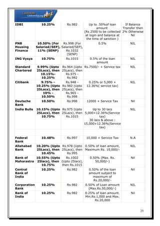 IDBI

PNB
Housing
Finance
ING Vysya

10.25%

Rs.982

10.50% (For
Rs.998 (For
Salaried/SEP), Salaried/SEP),
11% (SENP)
Rs.1032
(SENP)
10.75%

Rs.1015

Up to .50%of loan
If Balance
amount
Transfer then
(Rs 2500 to be collected 2% Otherwise
at login and balance at
Nil
the time of sanction )
0.5%

NIL

0.5% of the loan
amount

NIL

Standard
Chartered

9.99% (Upto Rs.964 (Upto Rs.7500/- + Service tax
25Lacs), then 25Lacs), then
10.15%Rs.975 10.25%
Rs.982

NIL

Citibank

9.75% Rs.948 10.25% (Upto Rs.982 (Upto
25Lacs), then 25Lacs), then
10% Rs.965 10.50%
Rs.998

0.25% or 5,000 +
12.36%( service tax)

NIL

12000 + Service Tax

Nil

Deutsche
Bank
India Bulls

Federal
Bank
Allahabad
Bank

10.50%

Rs.998

10.15% (Upto Rs.975 (Upto
Up to 30 lacs
25Lacs), then 25Lacs), then 5,000+12.36%(Service
10.75%
Rs.1015
tax)
30 lacs & above :
15,000+12.36%(Service
tax)
10.48%

Rs.997

10,000 + Service Tax

10.20% (Upto Rs.978 (Upto 0.50% of loan amount,
25Lacs), then 25Lacs), then Maximum Rs. 10,000/10.45%
Rs.995

Bank of
10.55% (Upto
Rs.1002
Maharastra 25lacs), then (Upto 25lacs),
10.75%
then Rs.1015

NIL

N.A
NIL

0.50% (Max. Rs.
50,000/-)

Nil

Central
Bank of
India

10.25%

Rs.982

0.50% of the loan
amount subject to
maximum of
Rs.20,000/-

Nil

Corporation
Bank

10.25%

Rs.982

0.50% of Loan amount
(Max.Rs.50,000/-)

NIL

Bank of
India

10.25%

Rs.982

0.25% of loan amount.
Min.Rs.1,000 and Max.
Rs.20,000

Nil

25

 