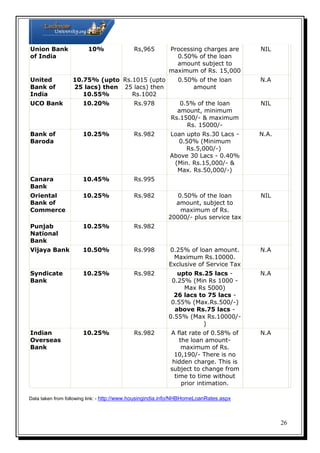 Union Bank
of India

United
Bank of
India

10%

Rs,965

10.75% (upto Rs.1015 (upto
25 lacs) then 25 lacs) then
10.55%
Rs.1002

Processing charges are
0.50% of the loan
amount subject to
maximum of Rs. 15,000

NIL

0.50% of the loan
amount

N.A

UCO Bank

10.20%

Rs.978

0.5% of the loan
amount, minimum
Rs.1500/- & maximum
Rs. 15000/-

NIL

Bank of
Baroda

10.25%

Rs.982

Loan upto Rs.30 Lacs 0.50% (Minimum
Rs.5,000/-)
Above 30 Lacs - 0.40%
(Min. Rs.15,000/- &
Max. Rs.50,000/-)

N.A.

Canara
Bank

10.45%

Rs.995

Oriental
Bank of
Commerce

10.25%

Rs.982

0.50% of the loan
amount, subject to
maximum of Rs.
20000/- plus service tax

NIL

Punjab
National
Bank

10.25%

Rs.982

Vijaya Bank

10.50%

Rs.998

0.25% of loan amount.
Maximum Rs.10000.
Exclusive of Service Tax

N.A

Syndicate
Bank

10.25%

Rs.982

upto Rs.25 lacs 0.25% (Min Rs 1000 Max Rs 5000)
26 lacs to 75 lacs 0.55% (Max.Rs.500/-)
above Rs.75 lacs 0.55% (Max Rs.10000/)

N.A

Indian
Overseas
Bank

10.25%

Rs.982

A flat rate of 0.58% of
the loan amountmaximum of Rs.
10,190/- There is no
hidden charge. This is
subject to change from
time to time without
prior intimation.

N.A

Data taken from following link: - http://www.housingindia.info/NHBHomeLoanRates.aspx

26

 