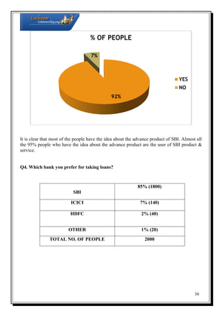 % OF PEOPLE
7%

YES
NO
92%

It is clear that most of the people have the idea about the advance product of SBI. Almost all
the 95% people who have the idea about the advance product are the user of SBI product &
service.

Q4. Which bank you prefer for taking loans?

85% (1800)
SBI
ICICI

7% (140)

HDFC

2% (40)

OTHER

1% (20)

TOTAL NO. OF PEOPLE

2000

36

 