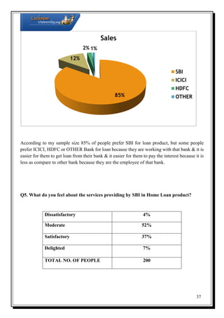 Sales
2% 1%
12%
SBI
ICICI
HDFC
85%

OTHER

According to my sample size 85% of people prefer SBI for loan product, but some people
prefer ICICI, HDFC or OTHER Bank for loan because they are working with that bank & it is
easier for them to get loan from their bank & it easier for them to pay the interest because it is
less as compare to other bank because they are the employee of that bank.

Q5. What do you feel about the services providing by SBI in Home Loan product?

Dissatisfactory

4%

Moderate

52%

Satisfactory

37%

Delighted

7%

TOTAL NO. OF PEOPLE

200

37

 