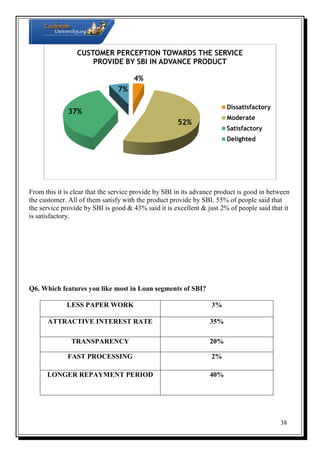 CUSTOMER PERCEPTION TOWARDS THE SERVICE
PROVIDE BY SBI IN ADVANCE PRODUCT
4%
7%
Dissatisfactory

37%

Moderate

52%

Satisfactory

Delighted

From this it is clear that the service provide by SBI in its advance product is good in between
the customer. All of them satisfy with the product provide by SBI. 55% of people said that
the service provide by SBI is good & 43% said it is excellent & just 2% of people said that it
is satisfactory.

Q6. Which features you like most in Loan segments of SBI?
LESS PAPER WORK

3%

ATTRACTIVE INTEREST RATE

35%

TRANSPARENCY

20%

FAST PROCESSING

2%

LONGER REPAYMENT PERIOD

40%

38

 