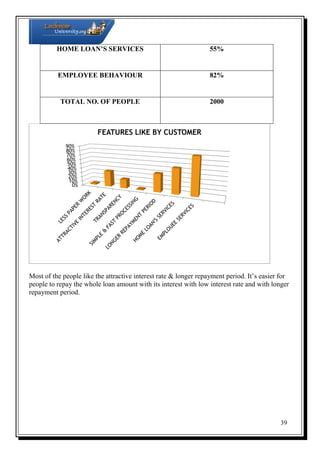 HOME LOAN’S SERVICES

55%

EMPLOYEE BEHAVIOUR

82%

TOTAL NO. OF PEOPLE

2000

FEATURES LIKE BY CUSTOMER
90%
80%
70%
60%
50%
40%
30%
20%
10%
0%

Most of the people like the attractive interest rate & longer repayment period. It’s easier for
people to repay the whole loan amount with its interest with low interest rate and with longer
repayment period.

39

 