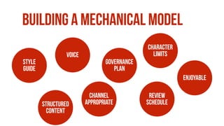 building a mechanical model
Style
Guide
Structured
content
voice
character
limits
channel
appropriate
Enjoyable
review
schedule
governance
plan
 