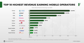 © GSMA Intelligence
TOP 10 HIGHEST REVENUE EARNING MOBILE OPERATORS
forest-interactive.com
Total Cellular Revenue Earning in Q1 2020*
*Total revenue generated in Q1 2020 period, including both recurring (service) and non-recurring revenue, including a contribution from ﬁxed-line operations.
*Data retrieved by 24th June 2020
Billions
China $ 25.97b
$ 22.57b
$17.40b
$11.11b
$9.61b
$6.20b
$5.81b
$2.75b
$2.67b
$2.45b
USA
USA
USA
Japan
China
Japan
Saudi Arabia
Mexico
South Korea
$0 $5 $10 $15 $20 $25 $30
 