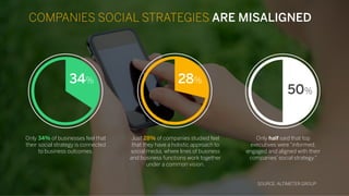 COMPANIES SOCIAL STRATEGIES ARE MISALIGNED
Only 34% of businesses feel that
their social strategy is connected
to business...