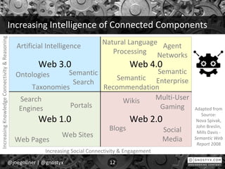 Increasing Intelligence of Connected Components
@joegollner | @gnostyx 12
Web 3.0 Web 4.0
Web 1.0 Web 2.0
Web Pages
Web Sites
Portals
Search
Engines
Blogs Social
Media
Wikis Multi-User
Gaming
Taxonomies
Ontologies
Artificial Intelligence
Semantic
Search
Natural Language
Processing
Semantic
Enterprise
Agent
Networks
Semantic
Recommendation
IncreasingKnowledgeConnectivity&Reasoning
Increasing Social Connectivity & Engagement
Adapted from
Source:
Nova Spivak,
John Breslin,
Mills Davis -
Semantic Web
Report 2008
 