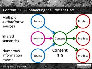 Content 3.0 – Connecting the Content Dots
@joegollner | @gnostyx 21
Semantics
Product
Product
Source
Source
ProductContent
Content
3.0
Multiple
authoritative
sources
Shared
semantics
Numerous
information
events
 
