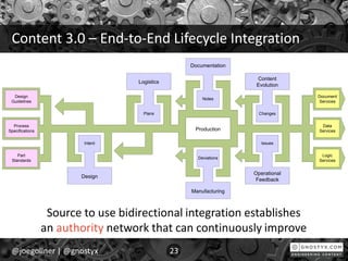 Content 3.0 – End-to-End Lifecycle Integration
@joegollner | @gnostyx 23
Design
Guidelines
Process
Specifications
Part
Standards
Document
Services
Data
Services
Logic
Services
Operational
Feedback
Content
Evolution
Manufacturing
Logistics
Design
Intent
Plans
Deviations
Issues
Changes
Documentation
Notes
Production
Source to use bidirectional integration establishes
an authority network that can continuously improve
 