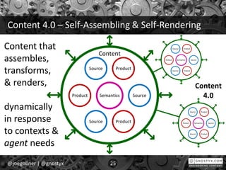 Content 4.0 – Self-Assembling & Self-Rendering
@joegollner | @gnostyx 25
ProductSource
SourceProduct
ProductSource
Semantics
ProductSource
SourceProduct
ProductSource
Semantics
ProductSource
SourceProduct
ProductSource
Semantics
Content that
assembles,
transforms,
& renders,
dynamically
in response
to contexts &
agent needs
Content
4.0
Content
 