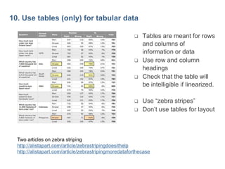 33

10. Use tables (only) for tabular data








Tables are meant for rows
and columns of
information or data
Use row and column
headings
Check that the table will
be intelligible if linearized.
Use ―zebra stripes‖
Don’t use tables for layout

Two articles on zebra striping
http://alistapart.com/article/zebrastripingdoesithelp
http://alistapart.com/article/zebrastripingmoredataforthecase

 