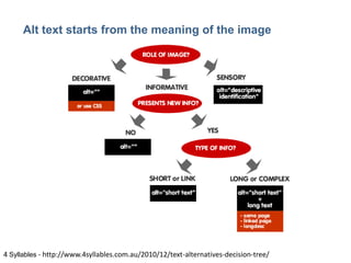 38

Alt text starts from the meaning of the image

4 Syllables - http://www.4syllables.com.au/2010/12/text-alternatives-decision-tree/

 