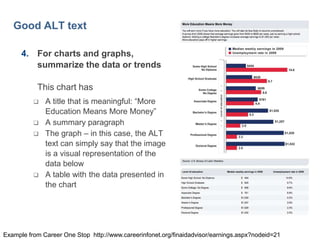 41

Good ALT text
4. For charts and graphs,
summarize the data or trends
This chart has






A title that is meaningful: ―More
Education Means More Money‖
A summary paragraph
The graph – in this case, the ALT
text can simply say that the image
is a visual representation of the
data below
A table with the data presented in
the chart

Example from Career One Stop http://www.careerinfonet.org/finaidadvisor/earnings.aspx?nodeid=21

 
