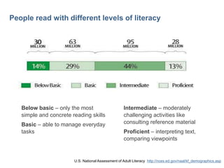 6

People read with different levels of literacy

Below basic – only the most
simple and concrete reading skills
Basic – able to manage everyday
tasks

Intermediate – moderately
challenging activities like
consulting reference material
Proficient – interpreting text,
comparing viewpoints

U.S. National Assessment of Adult Literacy http://nces.ed.gov/naal/kf_demographics.asp

 
