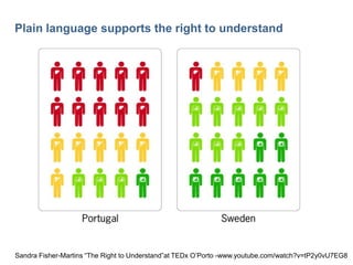 7

Plain language supports the right to understand

Sandra Fisher-Martins ―The Right to Understand‖at TEDx O’Porto -www.youtube.com/watch?v=tP2y0vU7EG8

 