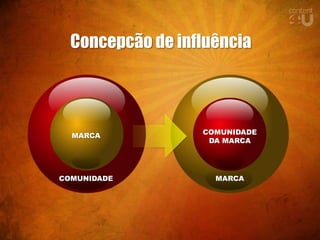 Concepcão de influência




  MARCA           COMUNIDADE
                   DA MARCA




COMUNIDADE          MARCA
 