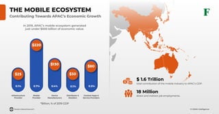 © GSMA Intelligence
*Billion, % of 2019 GDP
THE MOBILE ECOSYSTEM
Contributing Towards APAC’s Economic Growth
In 2019, APAC’s mobile ecosystem generated
just under $500 billion of economic value.
$ 1.6 Trillion
total contribution of the mobile industry to APAC’s GDP.
18 Million
direct and indirect job employments.Content Apps &
Service Providers
Distributor &
Retailers
Infrastructure
Provider
Mobile
Provider
Device
Manufacturers
$80
0.3%
$30
0.1%0.1% 0.7% 0.4%
$220
$130
$25
forest-interactive.com
 