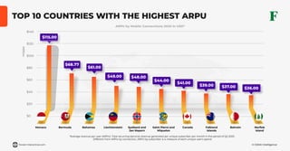 © GSMA Intelligence
Million
*Average revenue per user (ARPU). Total recurring (service) revenue generated per unique subscriber per month in the period of Q2 2020 .
Different from ARPU by connection, ARPU by subscriber is a measure of each unique user's spend.
TOP 10 COUNTRIES WITH THE HIGHEST ARPU
Monaco Bermuda Bahamas Liechtenstein Syalbard and
Jan Mayern
Saint Pierre and
Miquelon
Canada Falkland
Islands
Bahrain Norﬂok
Island
$140
$120
$100
$80
$60
$40
$20
$0
ARPU by Mobile Connections 2020 in USD*
$115.00
$68.77
$61.00
$49.00 $48.00
$44.00
$41.00
$39.00 $37.00 $36.00
forest-interactive.com
 