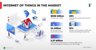INTERNET OF THINGS IN THE MARKET
@forestinteractive
© GSMA Intelligence
$906 billion
IoT revenue in 2025.
38%
Asia Paciﬁc’s share of IoT revenue
in 2025.
24 billion
IoT connections
worldwide by 2025.
10%
growth in the market in 2020 with
vendors extending trial periods.
2.27 billion
Licensed IoT connections in China by 2025, being
one of the biggest markets for IoT technology.
 