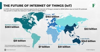© GSMA Intelligence
THE FUTURE OF INTERNET OF THINGS (IoT)
In 2025, the estimated total revenue opportunity of Internet of Things is revised to $906 billion due to Covid-19 outbreak.
This growth is triple the revenue in 2019 which is $348 billion.
Asia Paciﬁc
$343 billion
Northern America
$283 billion
Middle East & North Africa
$31 billion
Sub-Saharan Africa
$7 billion
Latin America
$31 billion
CIS*
$22 billion
*CIS: Commonwealth of Independent States,
a group of 10 post-soviet republics including Russia.
Europe
$182 billion
forest-interactive.com
 
