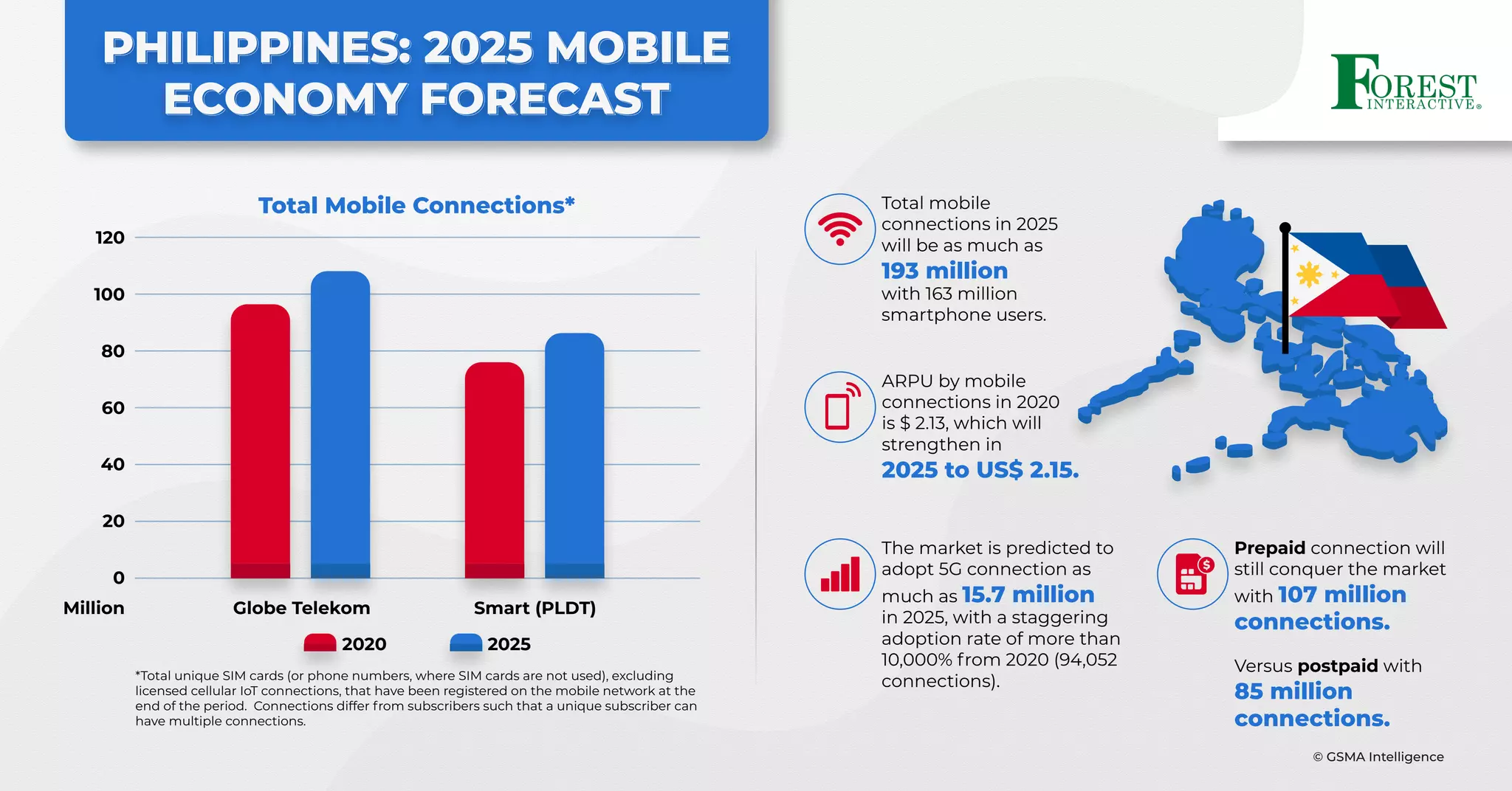 Phillipines 2025 Mobile Economy Forecast PPT