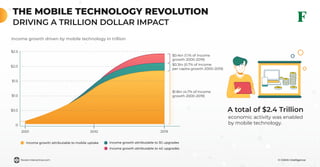 © GSMA Intelligenceforest-interactive.com
THE MOBILE TECHNOLOGY REVOLUTION
DRIVING A TRILLION DOLLAR IMPACT
Income growth driven by mobile technology in trillion
0
2001 2010 2019
$0.5
$1.0
$1.5
$2.0
$2.5
Income growth attributable to 4G upgrades
Income growth attributable to 3G upgradesIncome growth attributable to mobile uptake
$0.4tn (1.1% of Income
growth 2000-2019)
$0.3tn (0.7% of Income
per capita growth 2000-2019)
$1.8tn (4.7% of Income
growth 2000-2019)
A total of $2.4 Trillion
economic activity was enabled
by mobile technology.
 