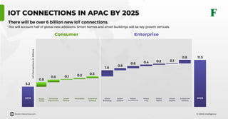 © GSMA Intelligence
IOT CONNECTIONS IN APAC BY 2025
There will be over 6 billion new IoT connections.
This will account half of global new additions. Smart homes and smart buildings will be key growth verticals.
IoTConnectionsinbillions
0.8
0.6 0.1 0.2 0.3
1.6
0.6
0.6 0.4 0.2 0.1
0.8 11.5
Smart
Home
Consumer
Electronics
Smart
Vehicle
Wearables Consumer
(others)
Smart
Buildings
Smart
Utilities
Smart
Manufacturing
Smart
City
Smart
Retail
Smart
Health
Enterprise
(others)
2025
5.2
2019
Consumer Enterprise
forest-interactive.com
 