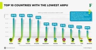 © GSMA Intelligence
Zambia Togo Tanzania Sri Lanka Bangladesh Rwanda Nepal Pakistan India Venezuela
$2.50
$2.00
$1.50
$1.00
$0.50
$0.00
Million
* Forecast of Average revenue per user (ARPU). Total recurring (service) revenue generated per connection per month in the period. Despite the acronym, the metric is strictly average revenue per connection, not per subscriber.
ARPU by Mobile Connections 2020 in USD*
TOP 10 COUNTRIES WITH THE LOWEST ARPU
$2.09 $2.09 $2.08
$1.90
$1.58 $1.53
$1.48
$1.43
$1.34 $0.69
Average Revenue Per User
(ARPU) is one of the important
metrics in the telecom industry
to help identify trends.
Low ARPU shows opportunities for
businesses to grow and innovate.
!!
forest-interactive.com
 