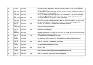 29 Close up 1 second 5 Shows the emotions of the female character whilst she is looking out the window at the new
scenery around her.
30 High angle
shot
3 seconds 4 This shows the girl looking at the male character outside the window and then this leads on to
an eye line match of the two characters.
31 Low angle
shot
1 second 4 The eye line match continues from the view of the man looking up at the window to the girl
who was looking out to begin with. This shot creates tension between the two characters.
32 Title Screen 7 seconds N/A This advertises different factors which contribute to the film.
33 Two Shot
Wide Shot
1 second 5 Shows two characters having a conversation. With the older man standing at the door and the
younger one sitting on the bed, this makes the older character appear more powerful.
34 Fade to
Black
1 second N/A This takes the audience to a different setting within the same scene.
35 Group Shot 1 second 5 Shows the family praying together.
36 Fade to
Black
1 second N/A Represents a change in time.
37 Wide shot 6 seconds 4 Here the camera zooms out to show the house from the outside, this could be seen to connote
danger for the family in their new home.
38 Fade to
Black
1 second N/A This shows a change of scene within the trailer.
39 Extreme
close up
2 seconds 6 This shot shows blood dripping on the carpet which is quite disturbing for the audience.
40 Fade to
Black
1 second N/A Takes the audience to a different view of the blood.
41 Close up 1 second 6 This shows the blood the dripping further.
42 Fade to
Black
1 second N/A Change in time.
43 Close up 1 second 6 Shows a different moment in the blood moving down the tree trunk.
44 Fade to
Black
1 second N/A Takes the audience to another point of the blood dripping.
 
