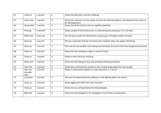61 Close up 1 second 4 Shows the boys panic and him shouting.
62 Crane shot 1 second 4 Shows the road and car from above and also the disturbing figure in the distance that seems to
be following them.
63 Group shot 1 second 4 Shows the all the family in the car together panicking.
64 Panning 2 seconds 4 Shows outside of the family home in a disturbing way showing an X on the door.
65 Wide shot 2 seconds 4 See the boy outside the family home trying to get in through another entrance.
66 Close up 1 second 4 We see a character that we met previously; however, they now appear disturbing.
67 Close up 1 second 5 Here we can see an older man looking worried about the events that have happened previously.
68 Close up 1 second 5 Shows the man putting on rings in a sense of hope.
69 Close up 1 second 4 Shows a male character shouting.
70 Wide shot 1 second 4 Shows the disturbing girl that was previously attacking someone.
71 Two shot 1 second 4 Shows boy restraining the women as she is trying to get away from him quickly.
72 Over the
shoulder
shot
1 second 3 Shows a conversation between 2 male characters in a church
73 Long shot 1 second 3 The men that were previously talking are now fighting within the church.
74 Close up 1 second 3 Shows aggression within the male character.
75 Close up 1 second 4 Shows the car coming towards the disturbing girl.
76 Mid shot 1 second 4 Shows the disturbing girl in the headlights in front of the car getting hit.
 