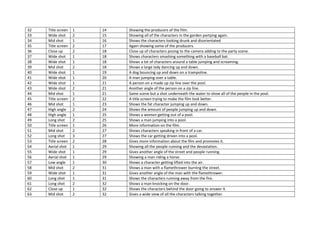 32 Title screen 1 14 Showing the producers of the film.
33 Wide shot 2 15 Showing all of the characters in the garden partying again.
34 Mid shot 1 16 Shows the characters looking drunk and disorientated
35 Title screen 2 17 Again showing some of the producers.
36 Close up 2 18 Close up of characters posing to the camera adding to the party scene.
37 Wide shot 1 18 Shows characters smashing something with a baseball bat.
38 Wide shot 1 18 Shows a lot of characters around a table jumping and screaming.
39 Mid shot 2 18 Shows a large lady dancing up and down.
40 Wide shot 1 19 A dog bouncing up and down on a trampoline.
41 Wide shot 1 20 A man jumping over a table.
42 Wide shot 1 21 A person on a made up zip line over the pool.
43 Wide shot 2 21 Another angle of the person on a zip line.
44 Mid shot 1 21 Same scene but a shot underneath the water to show all of the people in the pool.
45 Title screen 2 22 A title screen trying to make the film look better.
46 Mid shot 1 23 Shows the fat character jumping up and down.
47 High angle 2 24 Shows the amount of people jumping up and down.
48 High angle 1 25 Shows a women getting out of a pool.
49 Long shot 2 25 Shows a man jumping into a pool.
50 Title screen 1 26 More information on the film.
51 Mid shot 2 27 Shows characters speaking in front of a car.
52 Long shot 3 27 Shows the car getting driven into a pool.
53 Title screen 2 28 Gives more information about the film and promotes it.
54 Aerial shot 1 29 Showing all the people running and the devastation.
55 Wide shot 1 29 Gives another angle of the street and people running.
56 Aerial shot 1 29 Showing a man riding a horse.
57 Low angle 1 30 Shows a character getting lifted into the air.
58 Mid shot 2 31 Shows a man with a flamethrower burning the street.
59 Wide shot 1 31 Gives another angle of the man with the flamethrower.
60 Long shot 1 31 Shows the characters running away from the fire.
61 Long shot 2 32 Shows a man knocking on the door.
62 Close up 1 32 Shows the characters behind the door going to answer it.
63 Mid shot 2 32 Gives a wide view of all the characters talking together.
 
