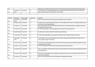 14 Dalmatiansoneitherside of the screen.Thisrepresentshowuniquethe videoandartistare.
15
A close up
shot
4 seconds 2 A close upshot isusedshowingthe maincharacterspinningherheadaround,aneffecthas
beenusedtomake it looklike there istwoof her.
Shotno. Shottype Shotlength Scene no. Content
16
A close up
shot
3 seconds 2 Thisis a close-upthatiscontinuouslyshowingthe maincharacter.
17
A wide shot 3 seconds 3 A wide shotisusedshowingtwodancersinthe middle of the screen,thisangle hasbeenused
to focuson the unique dancing.
18
A close up 2 seconds 2 Thisis focusingonthe mainfemale charactersface,the effecthasbeenusedagaintolookas
thoughthere istwo of her.
19
A mid-shot 3 seconds 2 A mid-shothasbeenusedshowingthe maincharacterspinningherhair.
20
A wide shot 3 seconds 4 A wide shotisusedto showthe male characterdancing.
21
A mid-shot 4 seconds 2 A mid-shotshowingthe mainartistbouncingaroundtocreate energyinthe video.
22
Low angle
shot
2 seconds 3 A low-angle shotisusedshowingamale characterdoinga handstandwithhislegsinthe air,
thiscreatesenergyinthe video.
23
A mid-shot 2 seconds 2 A mid-shotisusedshowingsome of the charactersspinningaroundanddancingwhichcreates
energy withinthe video.
24
A close-up 4 seconds 2 Thisis showingthe mainfemale artistdancingandspinningaround.
25
A long-shot 5 seconds 2 Thisis a longshot showingthe femaleartistdancingwiththe otherartistsdancingaroundherin
the background.
26
A mid-shot 2 seconds 3 Thisshot isshowingthe twomale dancersdancing;the camera cutsof theirheadstofocus on
theirfeetmovement.
27
A close-up 3 seconds 2 Thisis a close-upfocusingonthe femaleartistsinginganddancing.
 
