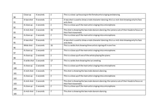 90
Close up 4 seconds 2 Thisis a close-upfocusingonthe femaleartistsinginganddancing.
91
A twoshot 9 seconds 2 A twoshot isusedto showa male character dancing;thisisa mid-shotshowingonlyhisface
and chest.
92
A close up 2 seconds 2 Thisis a close upof the mainartist singingintoamicrophone.
93
A mid-shot 2 seconds 15 Thisshot isshowingthe twomale dancersdancing;the camera cutsof theirheadstofocus on
theirfeetmovement.
94
A close up 2 seconds 2 Thisis a close upof the mainartist singingintoamicrophone.
95
A twoshot 9 seconds 7 A twoshot isusedto showa male character dancing;thisisa mid-shotshowingonlyhisface
and chest.
96
Wide shot 3 seconds 16 Thisis a wide shotshowingthree artistssigningall inone line.
97
A close up 2 seconds 2 Thisis a close upof the mainartist singingintoamicrophone.
98
A close up 2 seconds 2 Thisis a close upof one of the artistsplayingthe piano.
99
A wide shot 2 seconds 17 Thisis a wide shotshowingthe car smoking.
100
A close up 2 seconds 2 Thisis a close upof the mainartist singingintoamicrophone.
101
A mid-shot 2 seconds 7 Thisshot isshowingthe twomale dancersdancing.
102
A close up 2 seconds 2 Thisis a close upof the mainartist singingintoamicrophone.
103
A mid-shot 2 seconds 7 Thisshot isshowingthe twomale dancersdancing;the camera cutsof theirheadstofocus on
theirfeetmovement.
104
A close up 2 seconds 2 Thisis a close upof the mainartist singingintoamicrophone.
105
A mid-shot 2 seconds 7 Thisshot isshowingthe twomale dancersdancing.
 