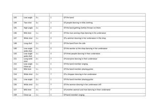 143 Low angle 3 s 1 Of the band
144 Two shot 3 s 1 Of people dancing in little clothing
145 High angle 1 s 1 Of the band getting clothes thrown on them
146 Mid shot 1 s 2 Of the man serving chips dancing in his underwear
147 Wide shot 1 s 3 Of a woman dancing in her underwear in the shop
148 Long shot 1 s 1 Of the band from the side
149 Low angle
wide shot
2 s 3 Of the worker at the shop dancing in her underwear
150 Low angle
wide shot
1 s 3 Of three people dancing in their underwear
151 Long wide
shot
2 s 7 Of everyone dancing in their underwear
152 Low angle
close up
1 s 1 Of the band member singing
153 Mid shot 1 s 1 Of the band member playing guitar
154 Wide shot 2 s 7 Of a shopper dancing in her underwear
155 Low angle 2 s 1 Of the band member playing guitar
156 Wide shot 2 s 7 Of the woman dancing in her underwear still
157 Mid shot 2 s 7 Of another woman and man dancing in their underwear
158 Close up 1 s 1 Of band member singing
 